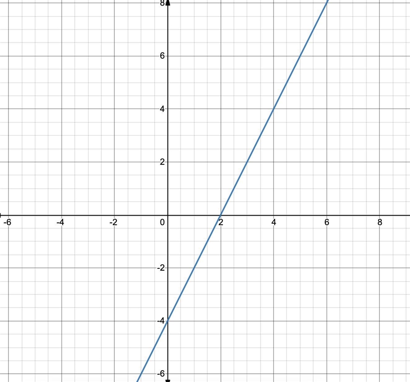 When graphing the inequality y ≤ 2x − 4, the boundary line needs to be graphed first-example-1