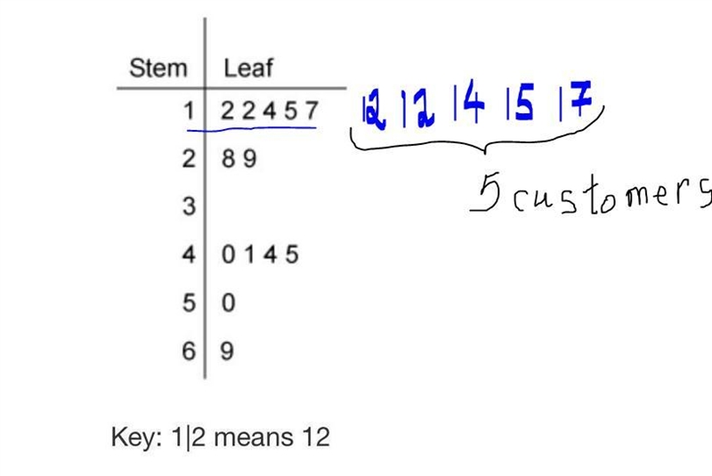 The stem-and-leaf plot lists the ages of customers in a bookstore. How many customers-example-1