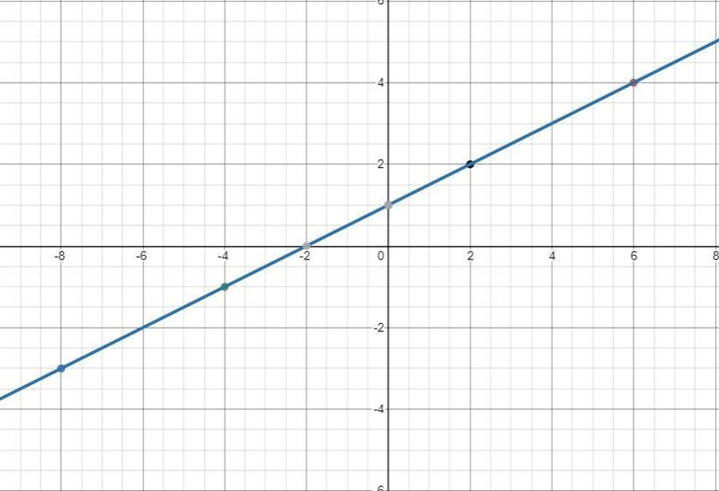 Consider this linear function: y= 1/2x+1. Plot all ordered pairs for the values in-example-1