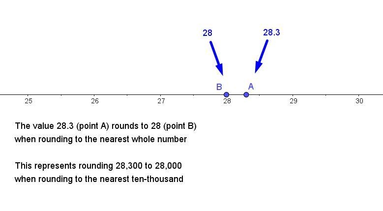 Use the number line to round 28,300 to the nearest 10 thousand here have a terribly-example-1