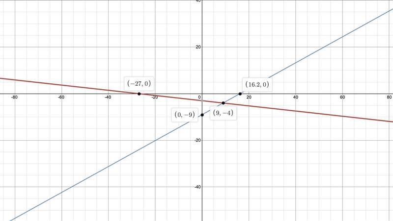 Graph the equations f(x)=-1/9x-3 g(x)=5/9x-9-example-1