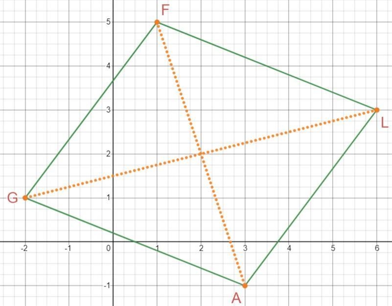 Quadrilateral FLAG has coordinates F(1,5), L(6,3), A(3,-1), and G(-2,1). Which statement-example-1