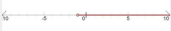 Which number line represents the solution of x + 3 > 2?-example-1