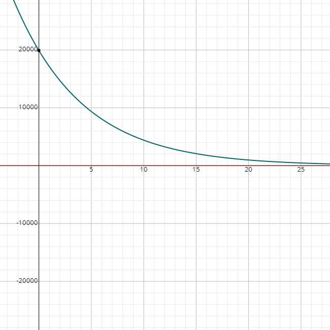 The dollar value v (t) of a certain car model that is t years old is given by the-example-1