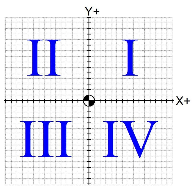 In what quadrant is the point (1,2) on?​-example-1