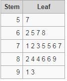 The test scores on a 100-point test were recorded for 20 students:71 93 91 86 7573 86 82 76 5784 89 67 62 7277 68 65 75 84a-example-1