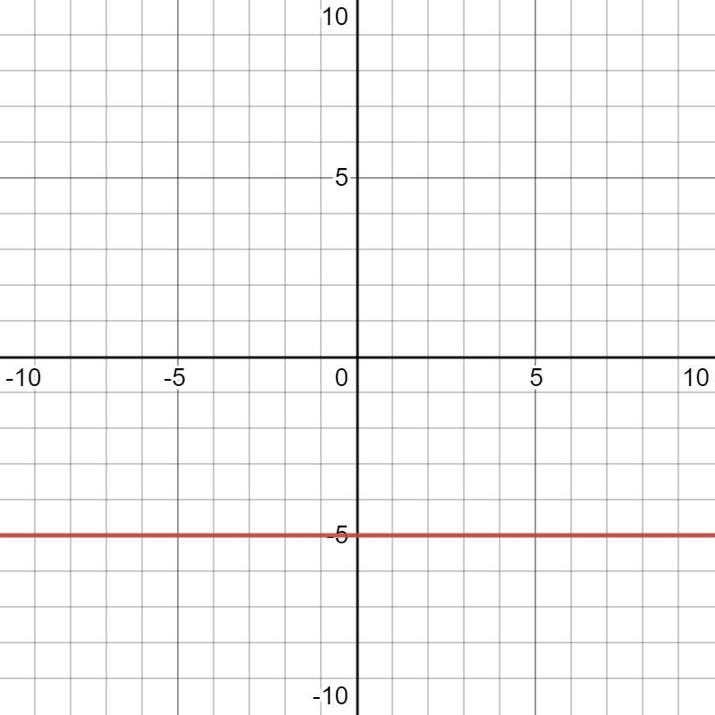 Draw the graph of y +5=0 for two and 3 variables-example-1