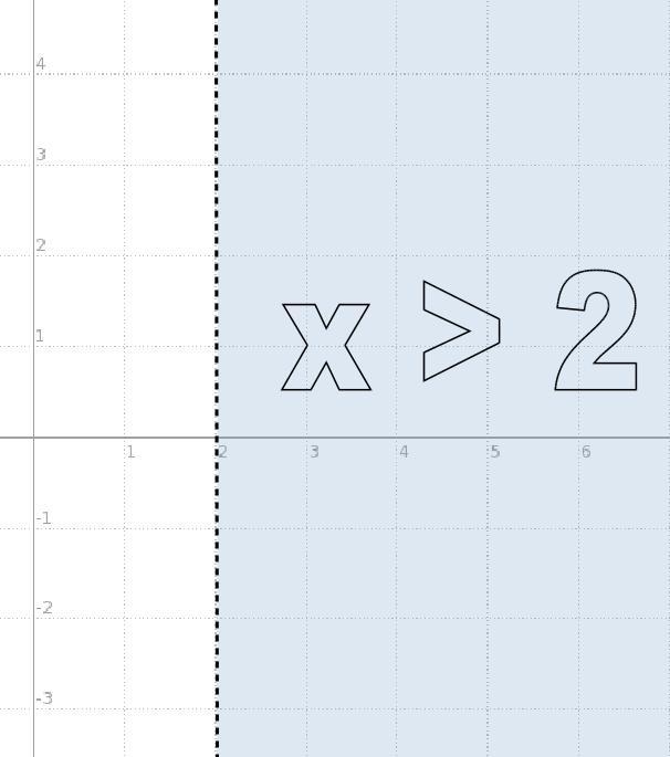 Graph the solution of the inequality 3x+7>13-example-1