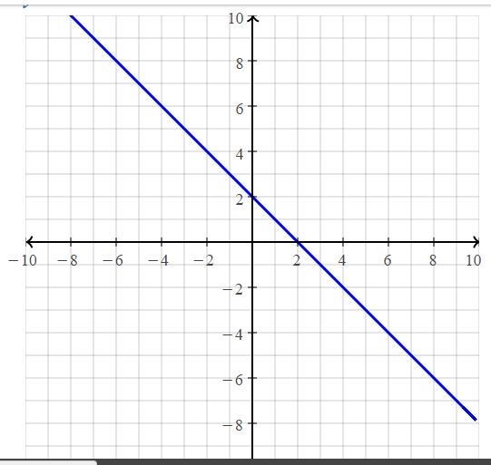 Which of following is the graph of y = -(x + 1)- -3?-example-1