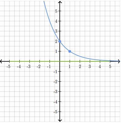 Graph the function f(x)= 2(1/2)^x-example-1