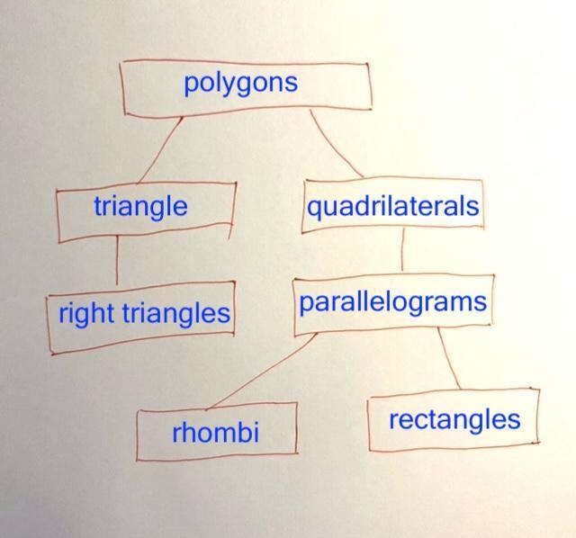 Fill in the hierarchy diagram for the following two-dimensional figures: quadrilaterals-example-1