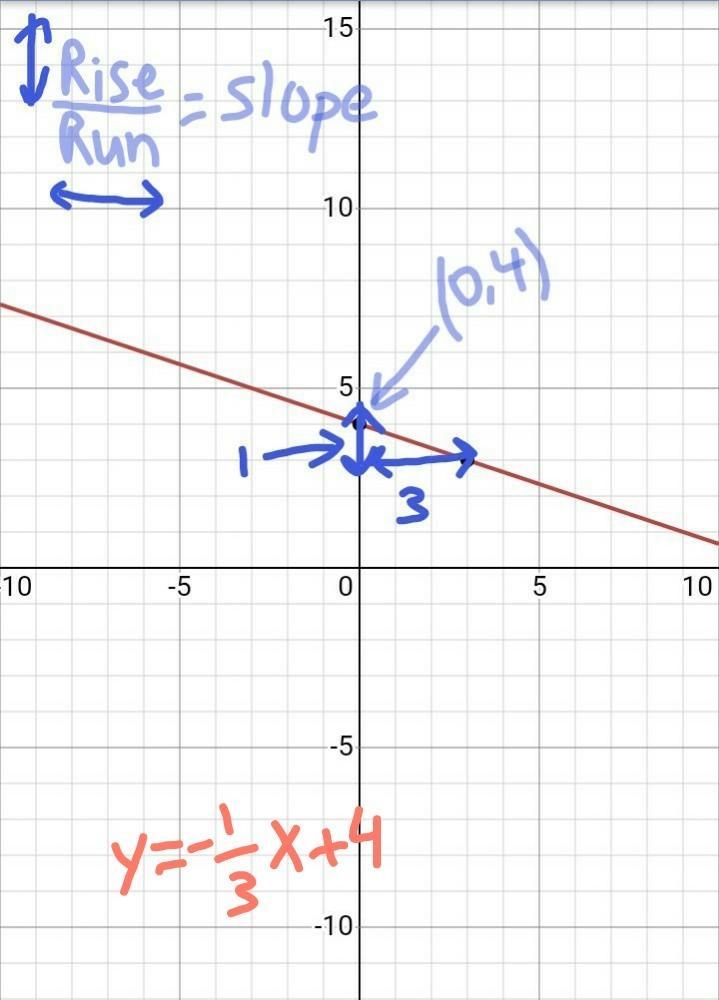 Graph the line described. through (0, 4); m = - 1/3-example-2