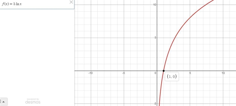 Which graph represents the function f(x)=5lnx?-example-2