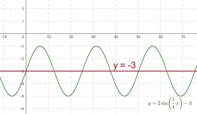 Find the equation of the midline of the function y = 2 sin(1∕4x) – 3. A) y = –3 B-example-1