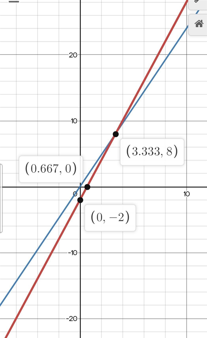 The graphs of f(x) = 3x − 2 and g(x) = 2(1.2)x are shown here. Select the table that-example-1