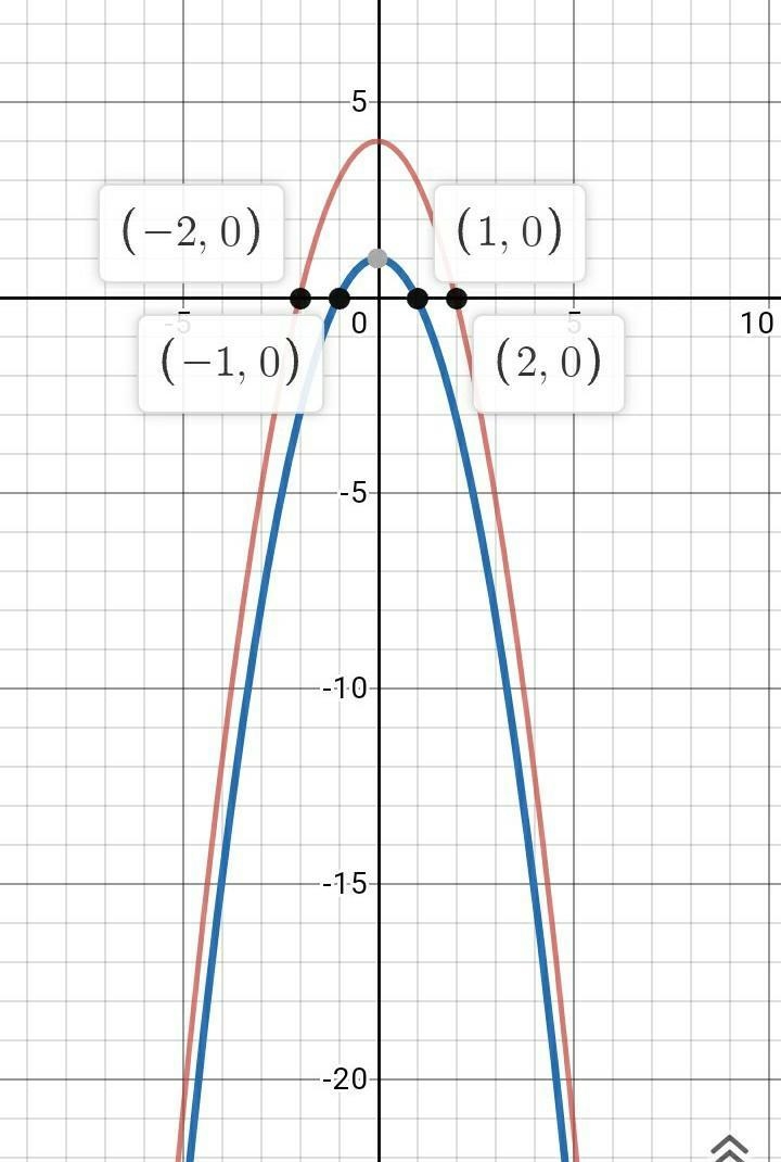 The graph below have the same shape . What is the equation of the red graph ? A. G-example-1