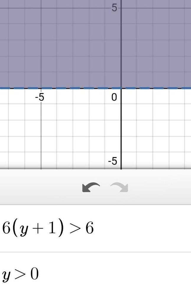 Solve the inequality. graph your solution 6(y+1)>6-example-1