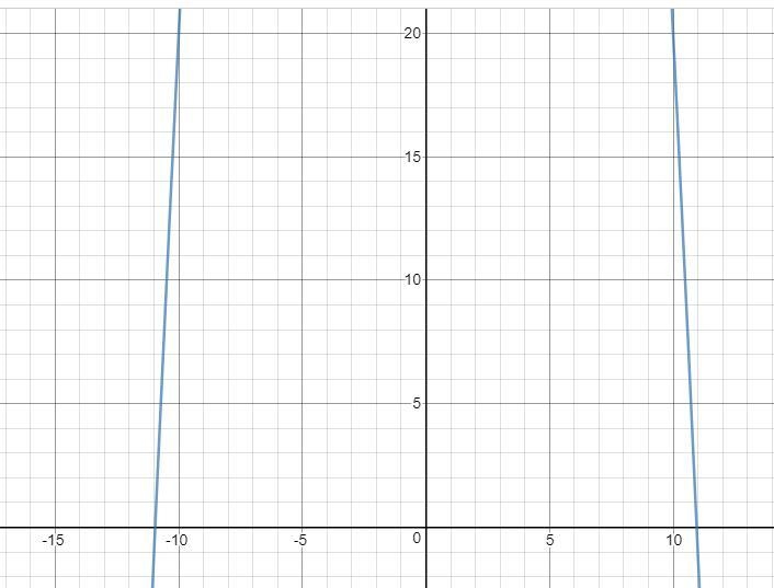 An arch is in the form of a parabola given by the function h = -0.06d^2 + 120, where-example-1