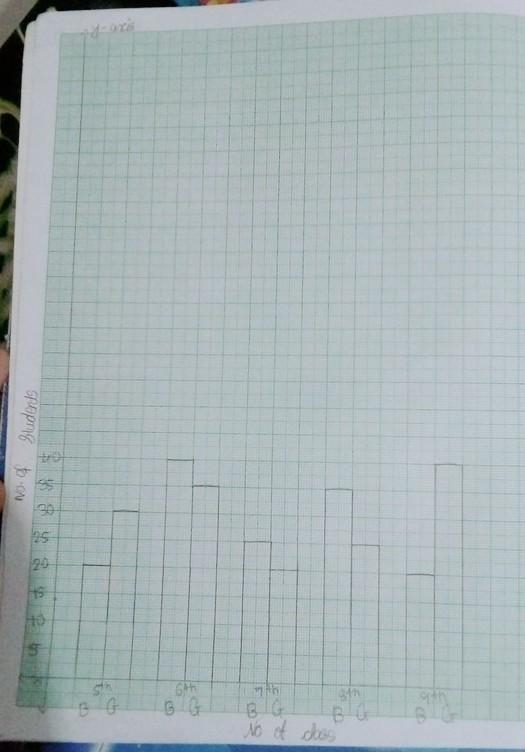 Draw a double bar graph for the given information. Class 5th 6th 7th 8th 9th No. of-example-1