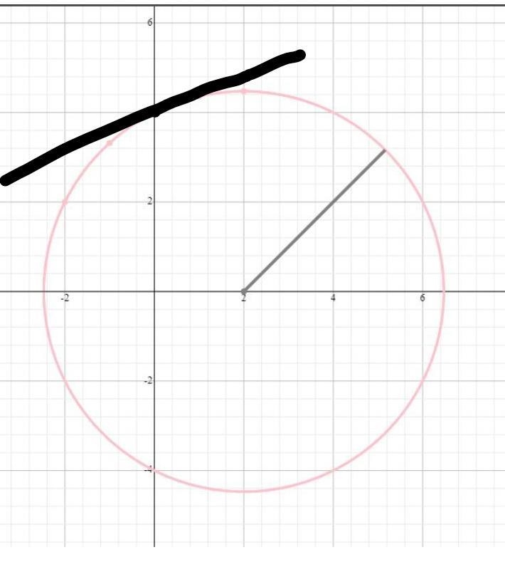 Draw a line tangent to the circle at the point (0, 4). Write an equation for this-example-1