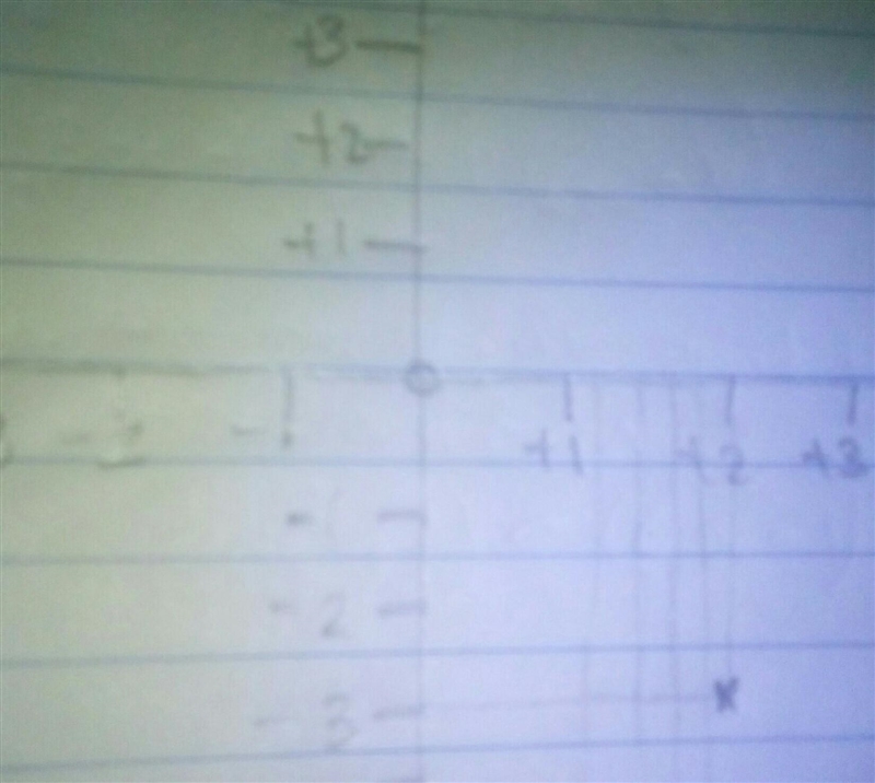 Draw the graph of each line y=2x-3-example-1