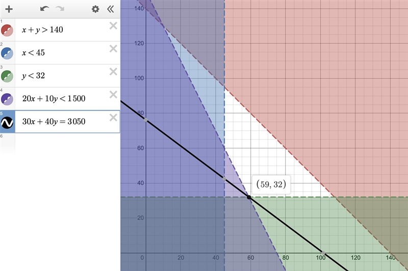 What is the minimum value points of z=30x+40y subject of x+y<=140 x>=45 y&gt-example-1