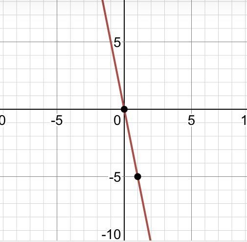 Graph y=-5x Help please-example-1