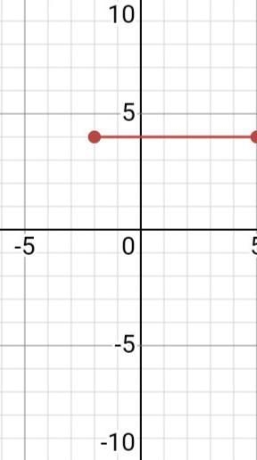 What is the slope of the line below? (-2,4) (5,4) A. Positive B. Zero C. Undefined-example-1