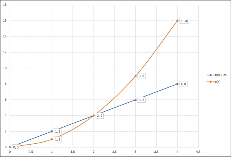 Let f(x)=2x with domain {0,1,2,3,4} and let g(x)={(0,0),(1,1),(2,4),(3,9),(4,16)}. compare-example-1