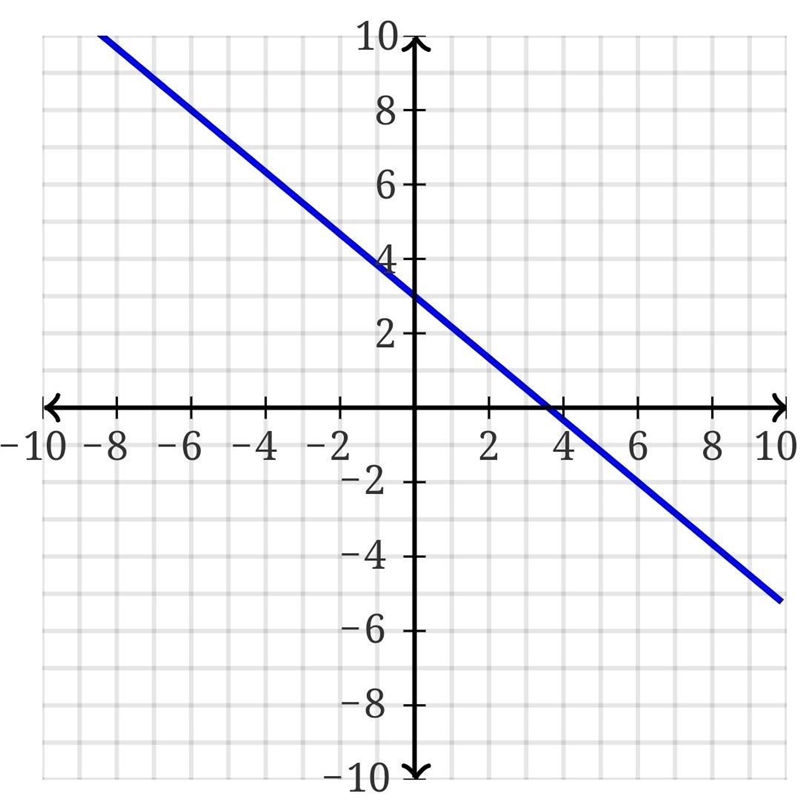 How to graph 5a-6b=18-example-1