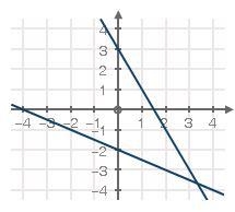 What is the graph of the system y = −2x + 3 and 2x + 4y = −8? Line through point 0, 3 and-example-1