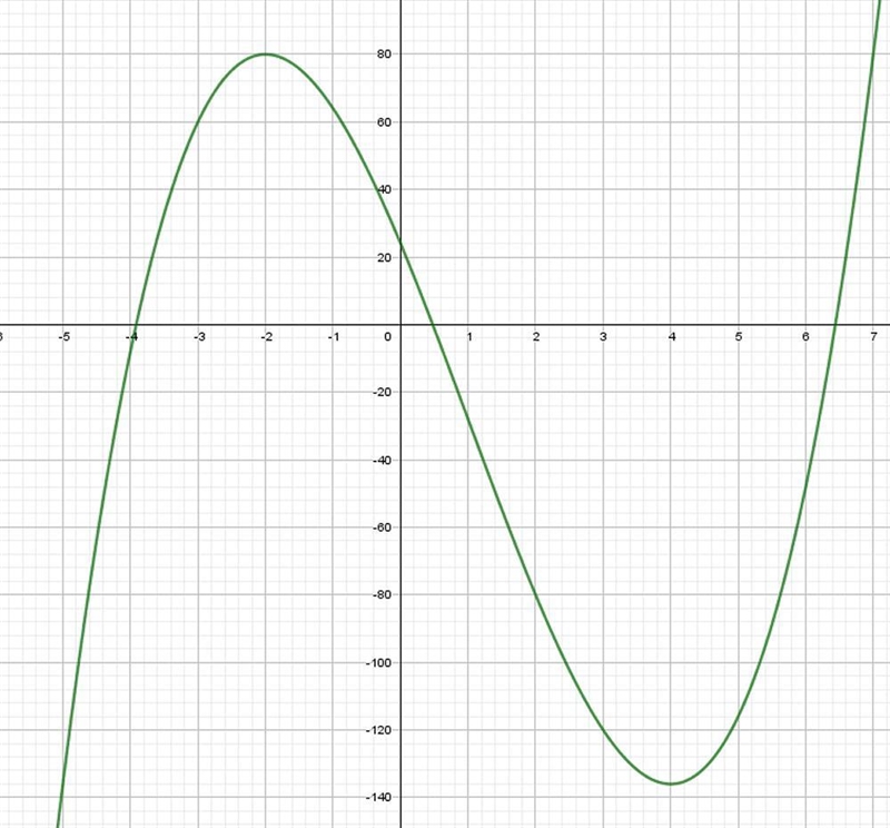 PLEASE HELP ME! im struggling :/ 2. Which statement is true for the graph of f(x) = 2x-example-1