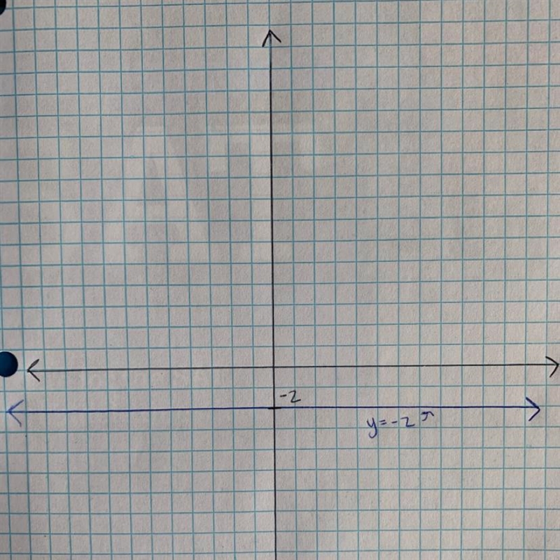 Graph each equation on the coordinate plane. y=-2-example-1