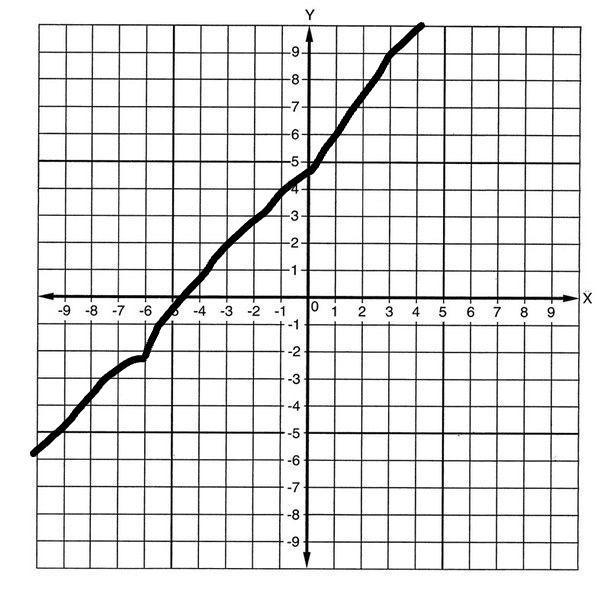 Graph the line with slope 3 passing through the point (4,-5)-example-1