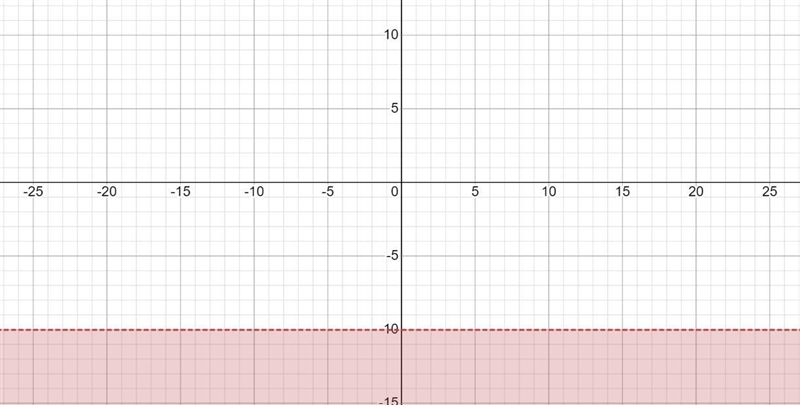 Solve the inequality. graph the solution given below 2 < -y/5-example-1