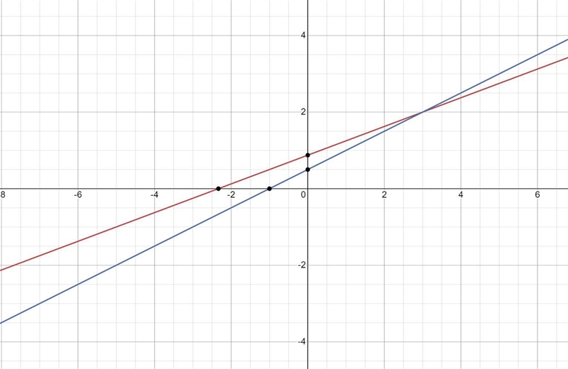 3x+4=8y-3 5x+1=10y-4-example-1