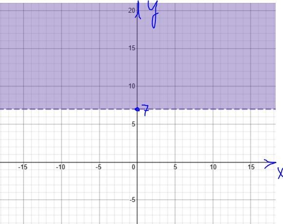 Graph the inequality in the coordinate plane. y>7-example-1