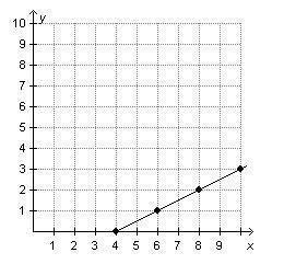 Which equation represents the linear function that is shown on the graph below? 10.14 9 8 00 7 6 5 4 + 3 2 1 1 2 3 4 5 6 7 8 9 Х-example-1