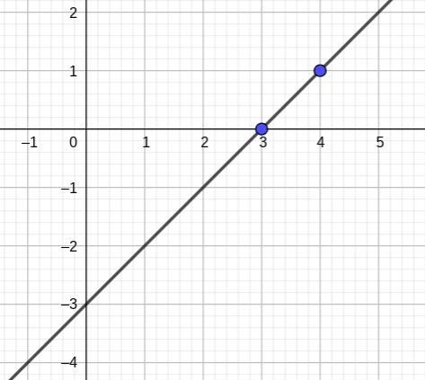 A line passes through the points 3, 0 and 4, 1. what is the y-intercept of the line-example-1