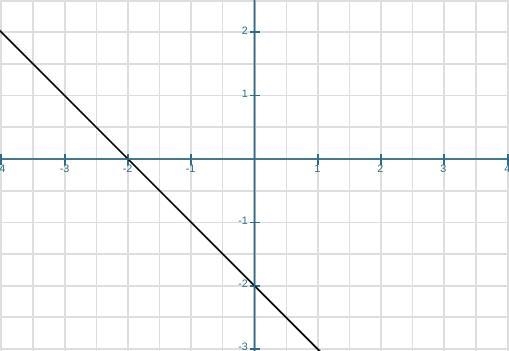 Graph the line with the equations y=−x−2?-example-1