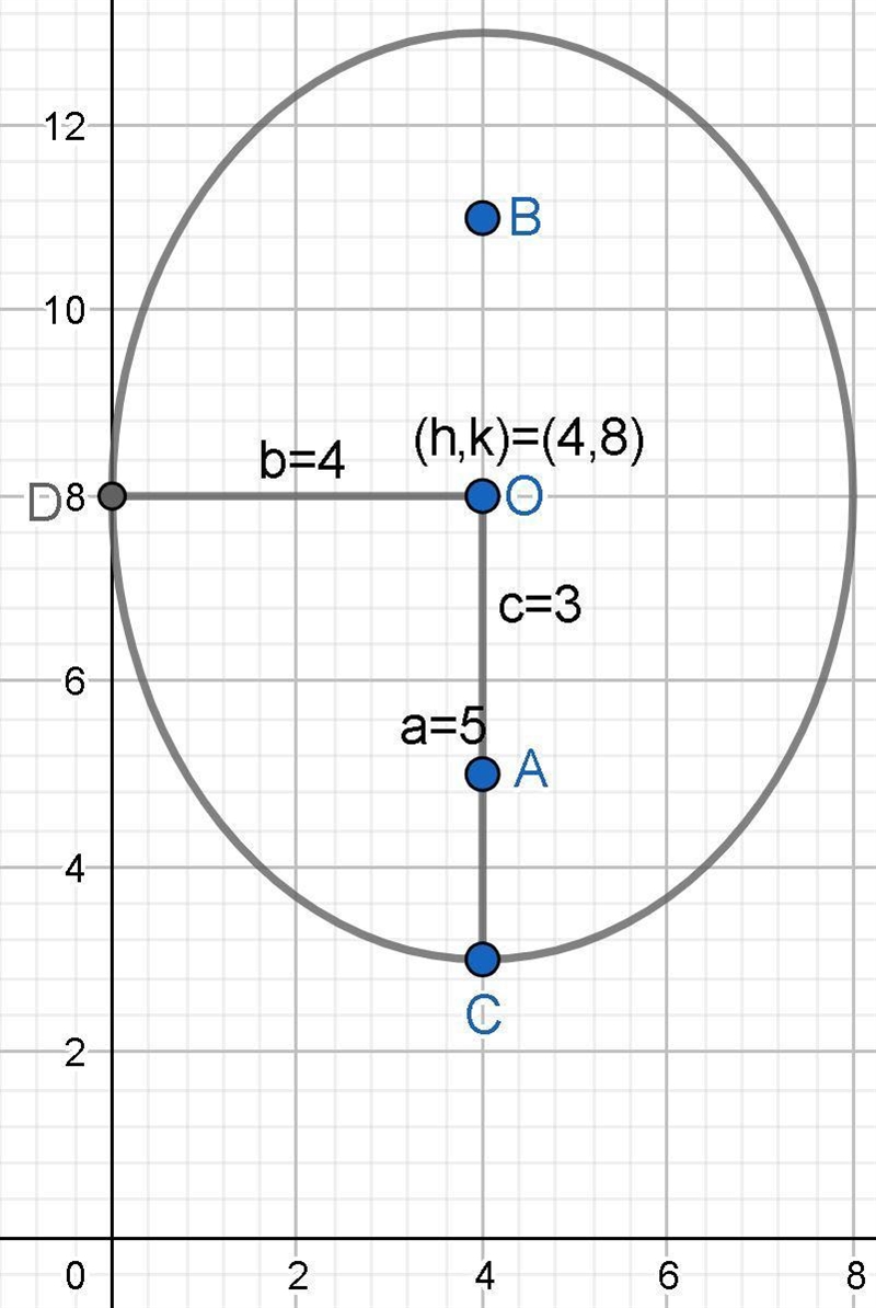 Vertices: (4,13) and (4,3) Foci: (4,11)and (4,5) Write a equation-example-1