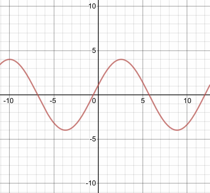 Y = 4sin(1/2x-6) What is the graph for this equation and is there a reflection?-example-1