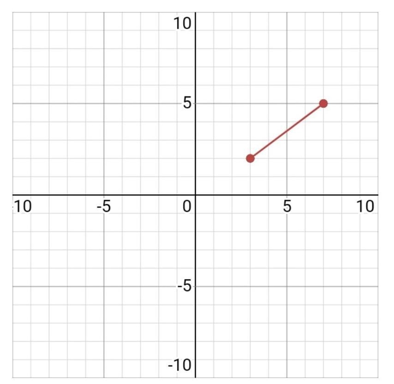 Find the slope of the line that passes through (3, 2) and (7,5) Simplify your answer-example-1