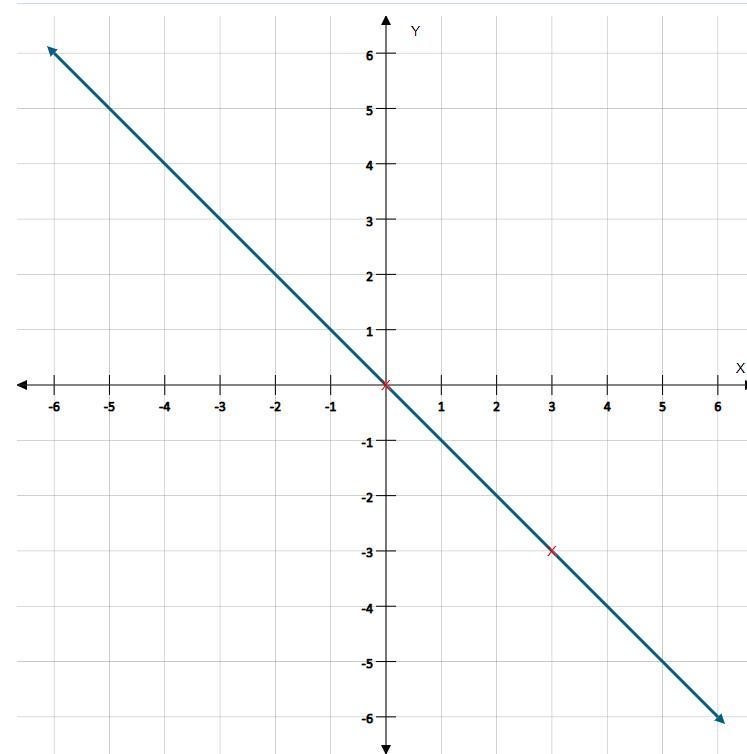 HELP!! Construct the graph of the direct proportion y=kx for k= -1-example-1