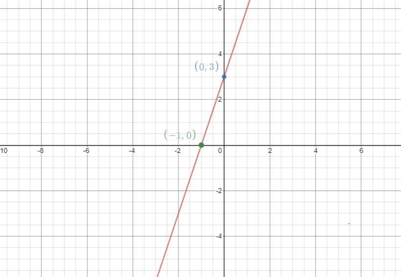 Find the equation of the line. Use exact numbers. 100+ y 8+ 7+ 6+ 9 8 7 6 5 4 3 2 2 3 4 5 6 7 8 9 -3 -4 -5 -6+ -7 -8-example-1