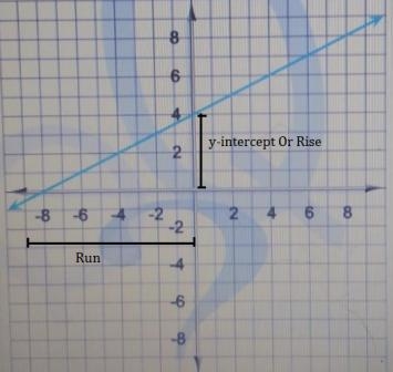 Here's a graph of a linear function. Write the equation that describes that function-example-1