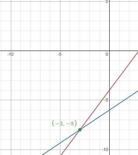 What is the solution of the system of equations? -4x+3y=-12 -2x+3y=-18 *Note: I believe-example-1