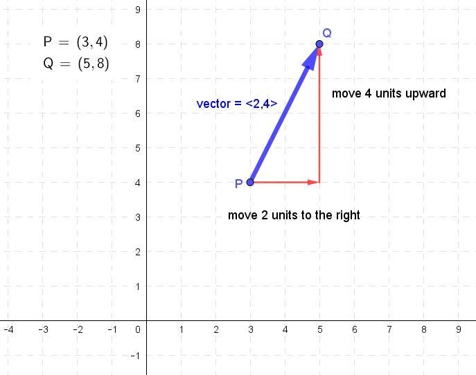 What is the terminal point of the vector a = (2,4) based at P = (3, 4)?-example-1