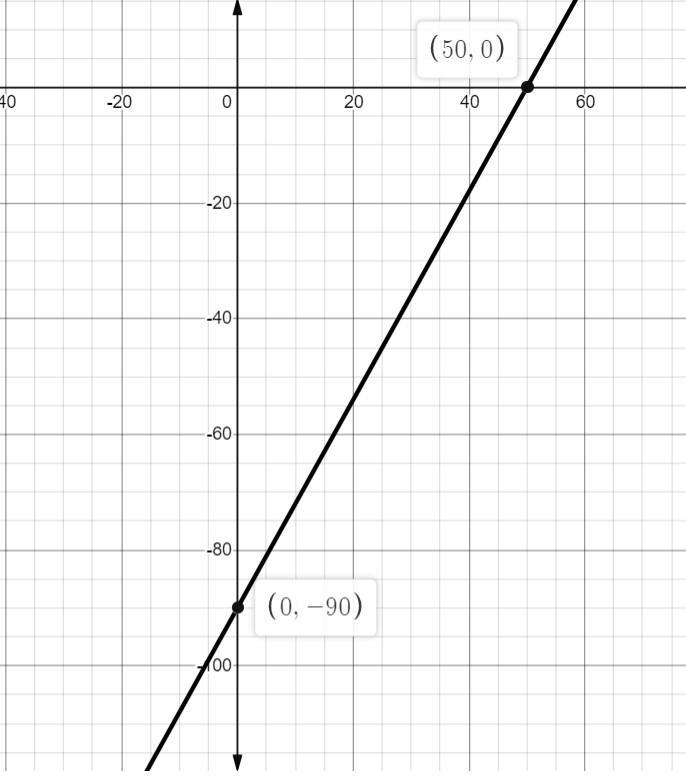 Graph this function using intercepts: 27x–15y=1,350. Provide x and y intercepts I-example-1