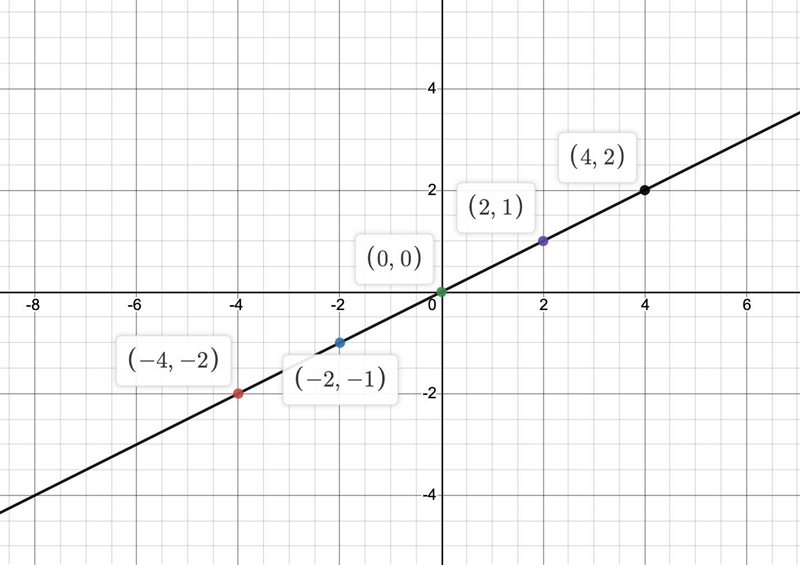 Draw clearly the graph of the linear equation. y=1/2x, where x= (-4 -2, 0, 2, 4)​-example-1